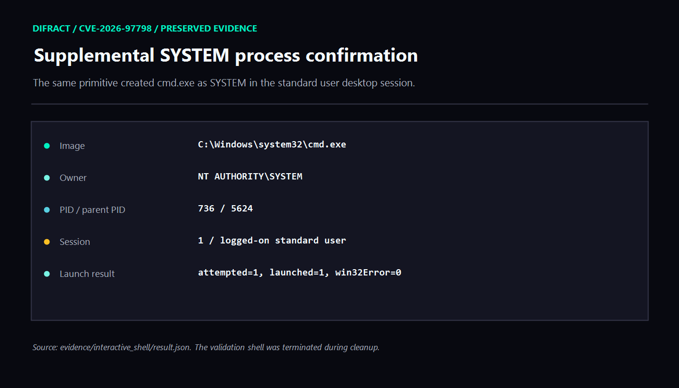 Interactive SYSTEM process evidence