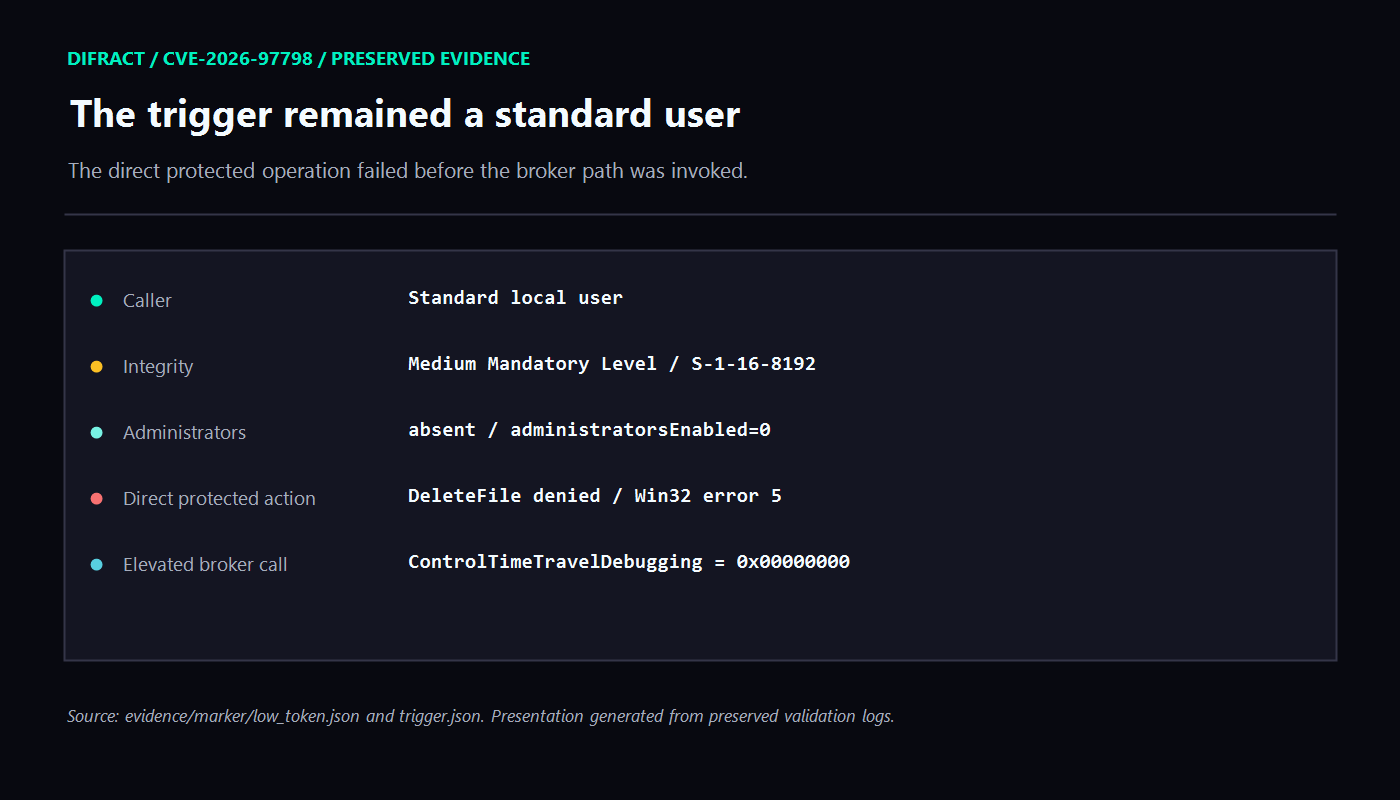 Medium-integrity control evidence