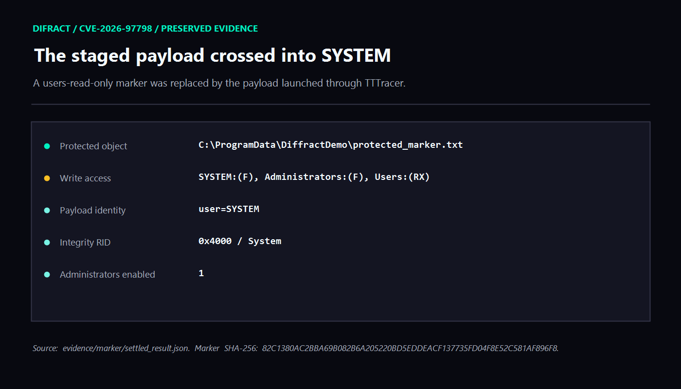 SYSTEM marker evidence